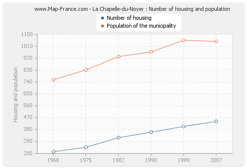 La Chapelle-du-Noyer : Number of housing and population